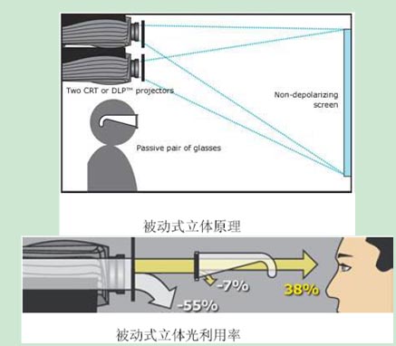 被動(dòng)立體